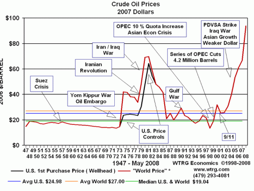 precio petroleo 1947 2008
